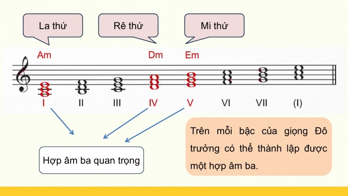 Giáo án điện tử Âm nhạc 9 kết nối Tiết 30: Lí thuyết âm nhạc Một số hợp âm của giọng Đô trưởng và giọng La thứ, Đọc nhạc Bài đọc nhạc số 4