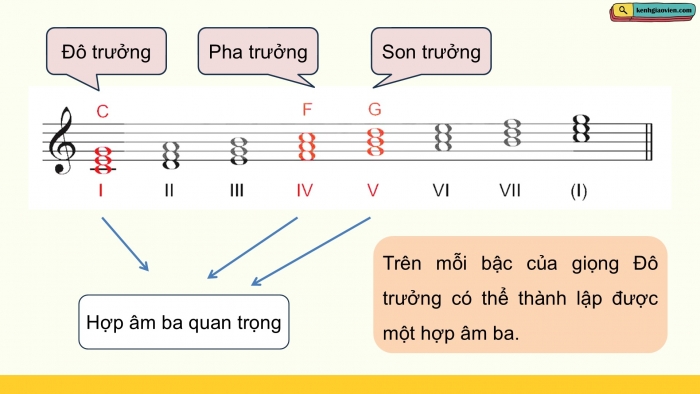 Giáo án điện tử Âm nhạc 9 kết nối Tiết 30: Lí thuyết âm nhạc Một số hợp âm của giọng Đô trưởng và giọng La thứ, Đọc nhạc Bài đọc nhạc số 4