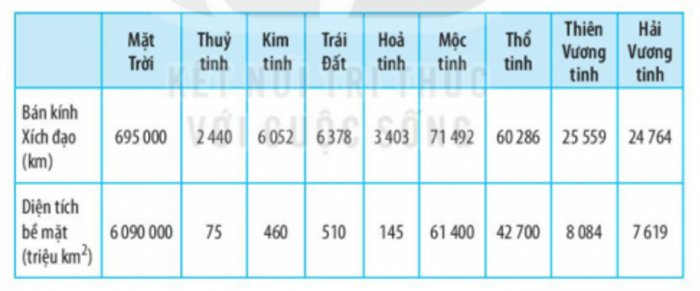 Trắc nghiệm bài 5: Vị trí Trái Đất trong hệ Mặt Trời. Kích thước của Trái Đất