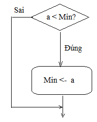 Trắc nghiệm Chủ đề F bài 3: Cấu trúc rẽ nhánh trong thuật toán