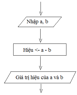 Trắc nghiệm Chủ đề F bài 2: Mô tả thuật toán, cấu trúc tuần tự trong thuật toán