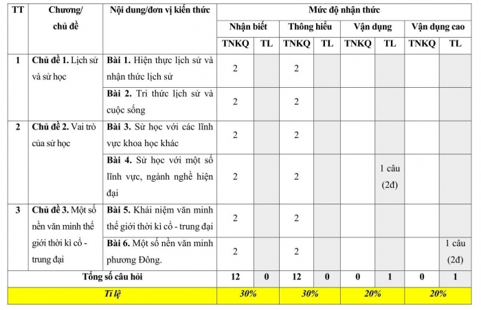 Đề thi giữa kì 1 lịch sử 10 cánh diều (Đề số 2)