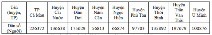 Trắc nghiệm chương 4 bài 2: Biểu diễn dữ liệu trên bảng