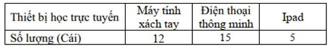 Trắc nghiệm chương 4 bài 2: Biểu diễn dữ liệu trên bảng