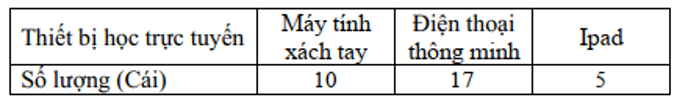 Trắc nghiệm chương 4 bài 2: Biểu diễn dữ liệu trên bảng