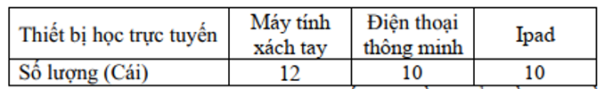 Trắc nghiệm chương 4 bài 2: Biểu diễn dữ liệu trên bảng