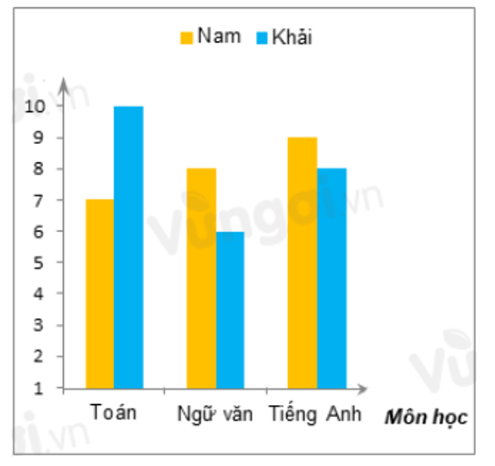 Biểu đồ cột: \