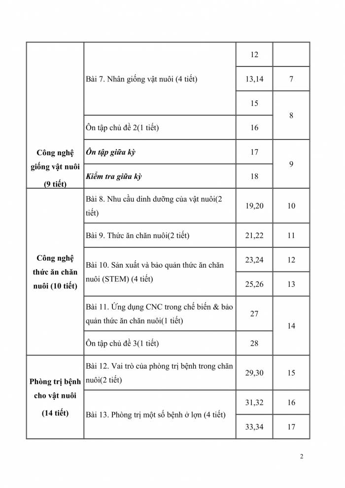 PPCT Công nghệ chăn nuôi 11 cánh diều
