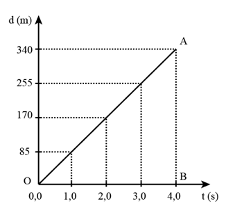 Trắc nghiệm vật lí 10 cánh diều CĐ1 bài 2: Đồ thị độ dịch chuyển theo thời gian. Độ dịch chuyển tổng hợp và vận tốc tổng hợp