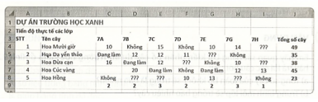 Trắc nghiệm tin học 7 kết nối tri thức Bài 9: trình bày bảng tính