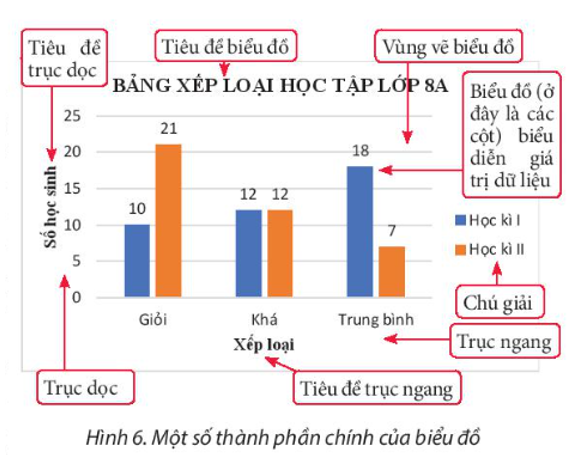 Đáp án Tin học 8 chân trời sáng tạo bài 7: Tạo, chỉnh sửa biểu đồ (P1)