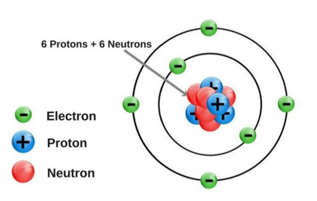 Trắc nghiệm hoá học 7 cánh diều Bài 1: nguyên tử