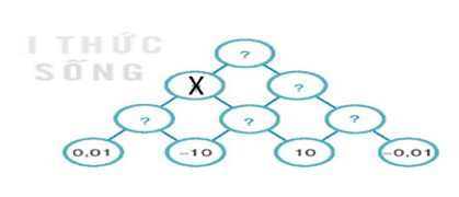 Trắc nghiệm toán 7 kết nối bài 2: Cộng, trừ, nhân, chia số hữu tỉ