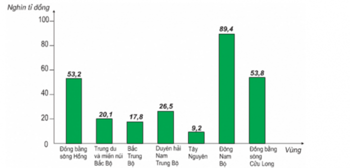 Trắc nghiệm địa lí 9 Bài 15: thương mại và du lịch