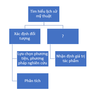 Trắc nghiệm mĩ thuật 10 kết nối phần Lí luận và lịch sử mĩ thuật bài 3: Một số nét tiêu biểu của mĩ thuật Việt Nam