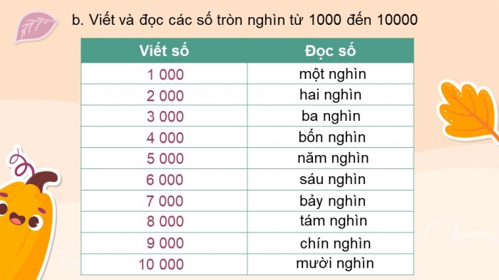 Giáo án điện tử toán 3 chân trời bài: Chục nghìn