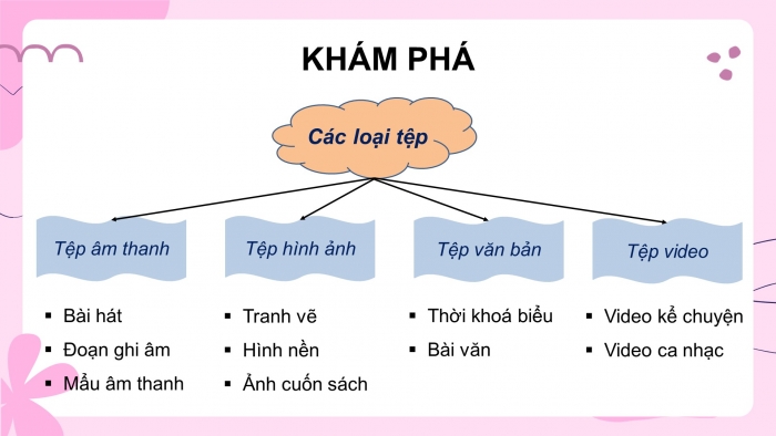 Giáo án điện tử tin học 3 cánh diều bài 1: Sắp xếp phân loại các tệp dữ liệu trong máy tính