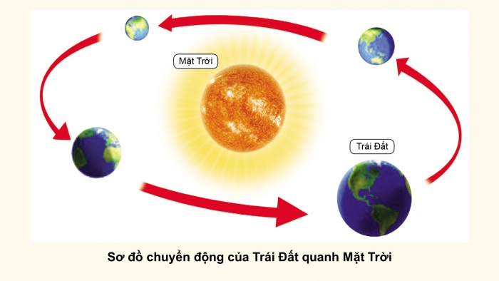 Giáo án điện tử TNXH 3 cánh diều bài 23: Trái đất trong hệ mặt trời
