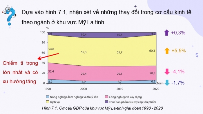 Giáo án điện tử Địa lí 11 kết nối Bài 7: Kinh tế khu vực Mỹ La tinh