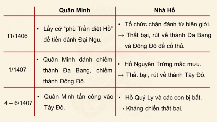 Giáo án điện tử Lịch sử 11 chân trời Bài 7: Chiến tranh bảo vệ Tổ quốc trong lịch sử Việt Nam (trước năm 1945) (P3)