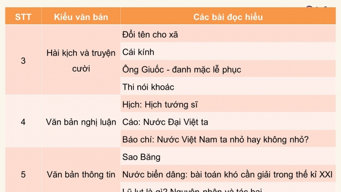 Giáo án điện tử Ngữ văn 8 cánh diều: Ôn tập và tự đánh giá cuối học kì I