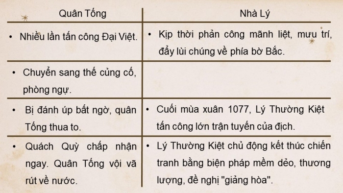 Giáo án điện tử Lịch sử 11 kết nối Nội dung thực hành chủ đề 4: Chiến tranh bảo vệ Tổ quốc và chiến tranh giải phóng dân tộc trong lịch sử Việt Nam (trước cách mạng tháng Tám năm 1945) (Phần 2)