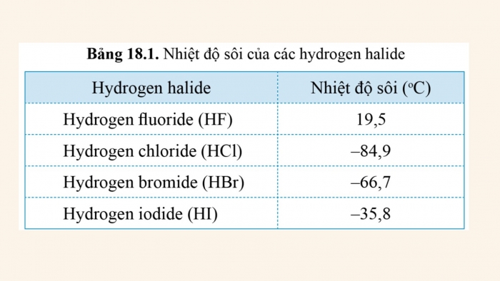 Giáo án điện tử hóa học 10 chân trời bài 18: Hydrogen halide và một số phản ứng ion của halide