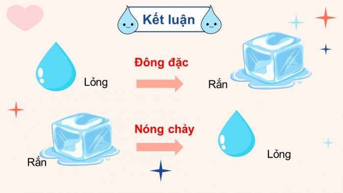 Giáo án điện tử Khoa học 4 cánh diều Bài 2: Sự chuyển thể của nước