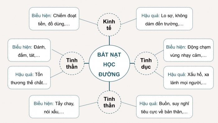 Giáo án điện tử HĐTN 8 cánh diều Chủ đề 1 - HĐGDTCĐ: Phòng, tránh bắt nạt học đường