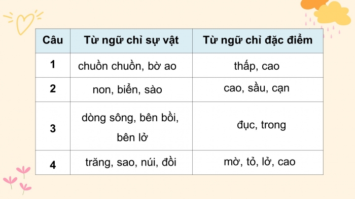 Giáo án điện tử tiếng việt 3 kết nối tiết 1, 2: Ôn tập cuối học kì 1