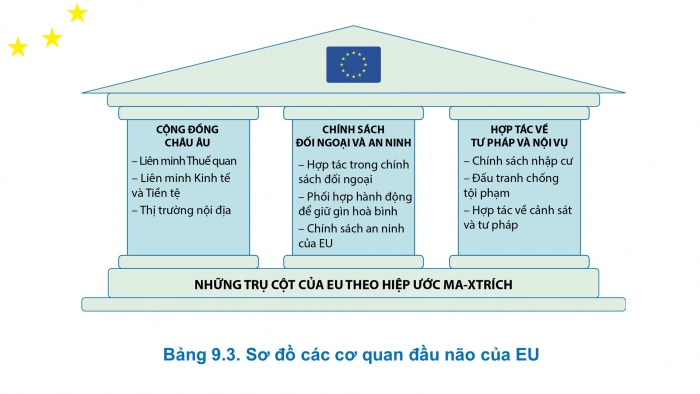 Giáo án điện tử Địa lí 11 cánh diều Bài 9: EU - Một liên kết kinh tế khu vực lớn. Vị thế của EU trong nền kinh tế thế giới
