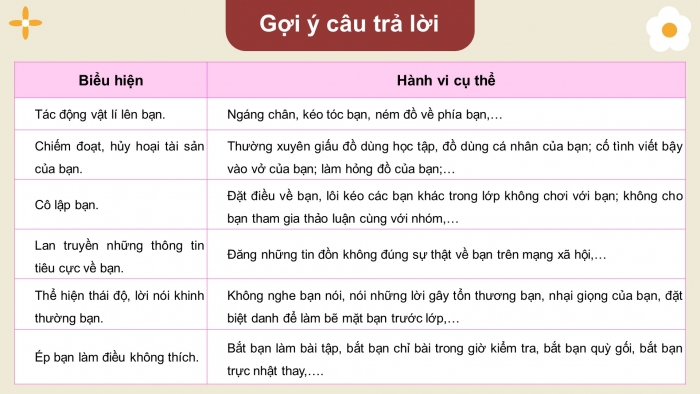 Giáo án điện tử HĐTN 8 chân trời (bản 2) Chủ đề 3: Xây dựng và giữ gìn các mối quan hệ - Hoạt động 2