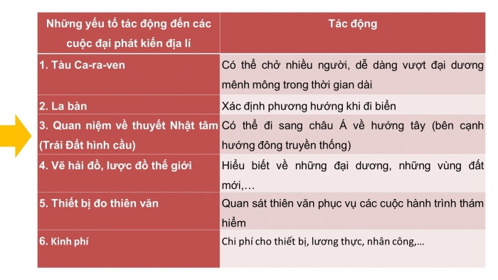 Giáo án điện tử lịch sử 7 cánh diều chủ đề chung 1: các cuộc đại phát kiến địa lí thế kỉ VX - XVI