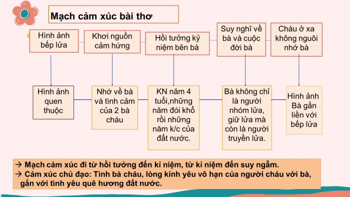 Giáo án điện tử ngữ văn 9 tiết: Bếp việt