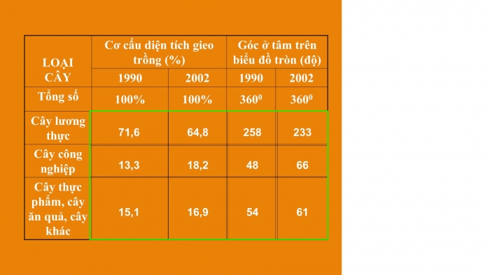 Giáo án điện tử địa lí 9 bài 10: Thực hành - Vẽ và phân tích biểu đồ về sự thay đổi cơ cấu diện tích gieo trồng phân theo các loại cây, sự tăng trưởng đàn gia súc, gia cầm