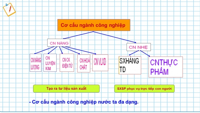 Giáo án điện tử địa lí 9 bài 12: Sự phát triển và phân bố công nghiệp