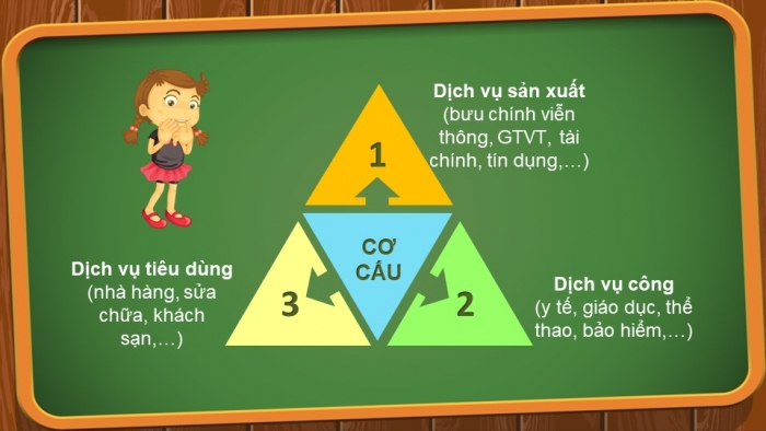 Giáo án điện tử địa lí 9 bài 13: Vai trò, đặc điểm phát triển và phân bố ngành dịch vụ