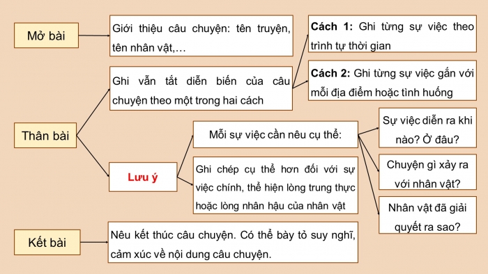 Giáo án điện tử Tiếng Việt 4 chân trời CĐ 1 Bài 2 Viết: Lập dàn ý cho bài văn kể chuyện