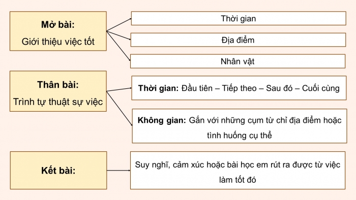 Giáo án điện tử Tiếng Việt 4 chân trời CĐ 2 Bài 3 Viết: Lập dàn ý cho bài văn thuật lại một sự việc