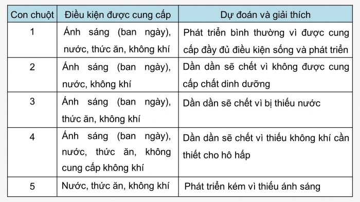 Giáo án điện tử Khoa học 4 cánh diều Bài 14: Nhu cầu sống của động vật và chăm sóc vật nuôi (P1)