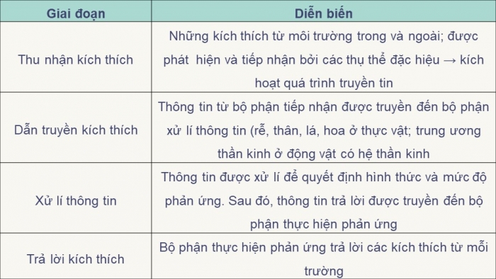 Giáo án điện tử Sinh học 11 chân trời Bài 14: Khái quát về cảm ứng ở sinh vật