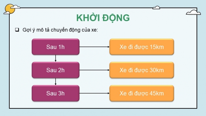 Giáo án điện tử KHTN 7 cánh diều – Phần vật lí bài 8: Đồ thị quãng đường – thời gian