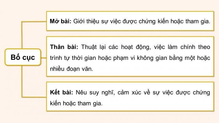 Giáo án điện tử Tiếng Việt 4 chân trời CĐ 3 Bài 1 Viết: Luyện tập lập dàn ý cho bài văn thuật lại một sự việc