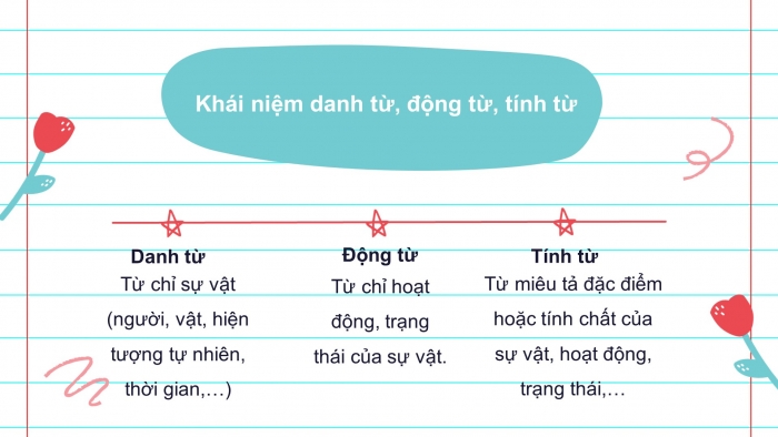 Giáo án điện tử Tiếng Việt 4 chân trời CĐ 3 Bài 3 Luyện từ và câu: Luyện tập về danh từ, động từ, tính từ