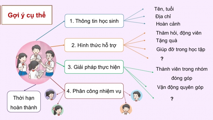 Giáo án điện tử Tiếng Việt 4 chân trời CĐ 2 Bài 6 Nói và nghe: Thảo luận về việc hỗ trợ học sinh có hoàn cảnh khó khăn; Viết: Viết bài văn thuật lại một sự việc