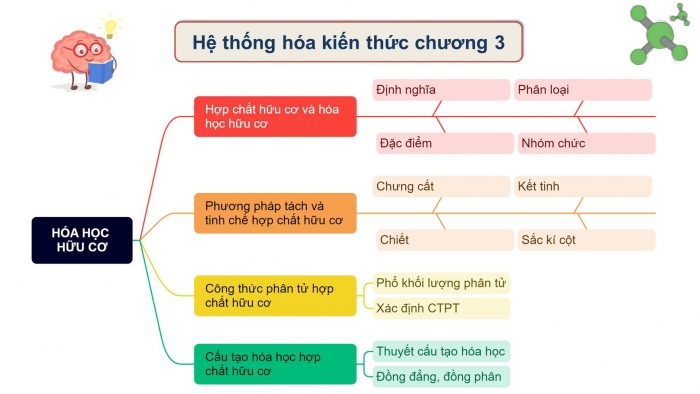 Giáo án điện tử Hoá học 11 chân trời Ôn tập chương 3