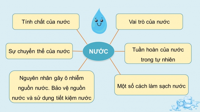 Giáo án điện tử Khoa học 4 cánh diều: Ôn tập chủ đề Chất