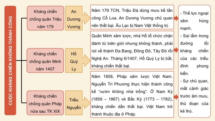 Giáo án điện tử Lịch sử 11 chân trời Bài 7: Chiến tranh bảo vệ Tổ quốc trong lịch sử Việt Nam (trước năm 1945) (P3)