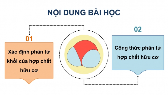 Giáo án điện tử Hoá học 11 chân trời Bài 10: Công thức phân tử hợp chất hữu cơ