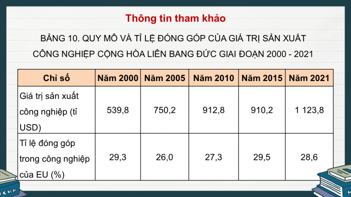 Giáo án điện tử Địa lí 11 kết nối Bài 10: Thực hành: Viết báo cáo về sự phát triển công nghiệp của Cộng hoà Liên bang Đức